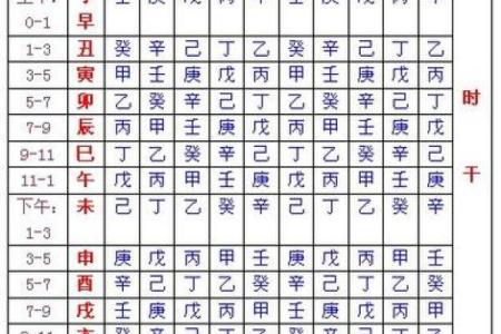 六壬排盘中的天干地支配合分析