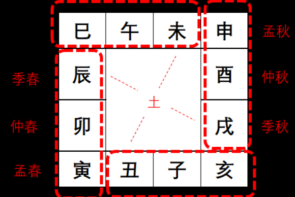 六壬排盘中的天干地支变动与预测