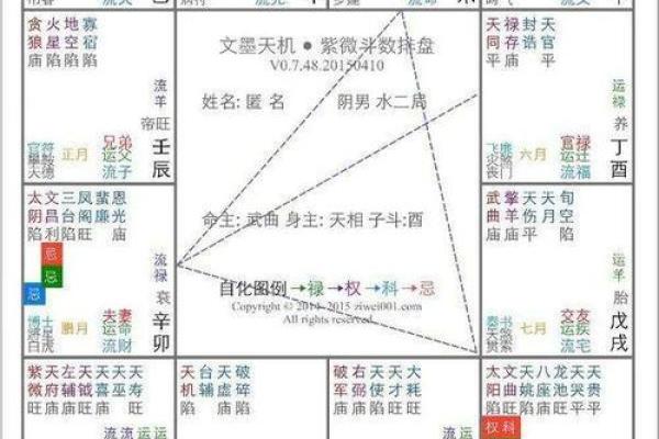 紫微斗数命盘中的夫妻宫与配偶选择