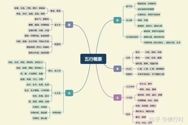 紫微斗数与五行八字的关系