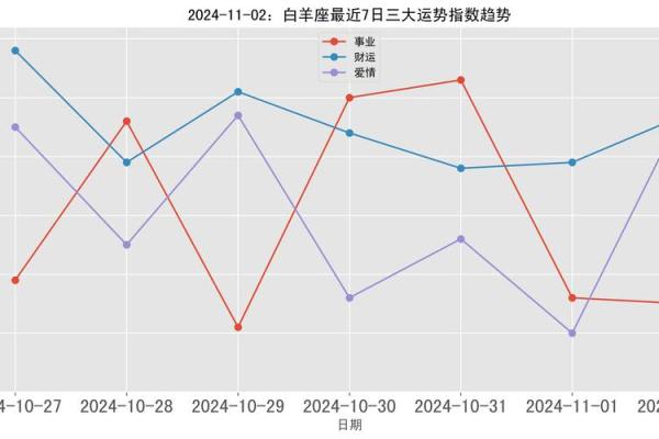 明日白羊座运势预测：财运攀升，情感波动