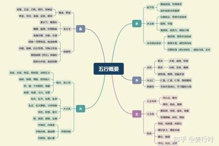 紫微斗数与五行八字的关系