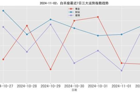 明日白羊座运势预测：财运攀升，情感波动