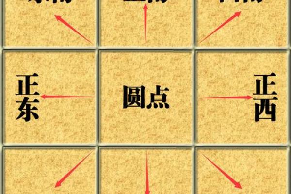 奇门遁甲的九宫格与方位运势
