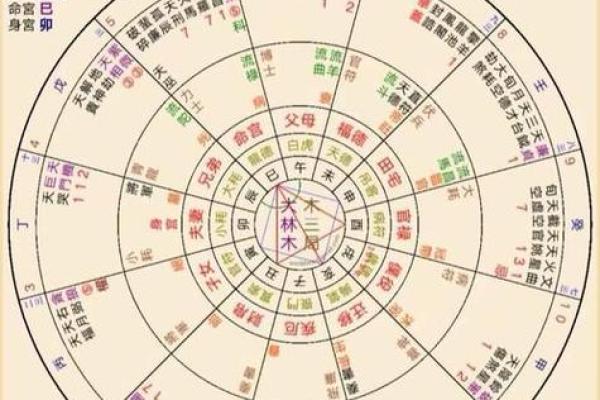 六壬排盘解读中的命宫与大运