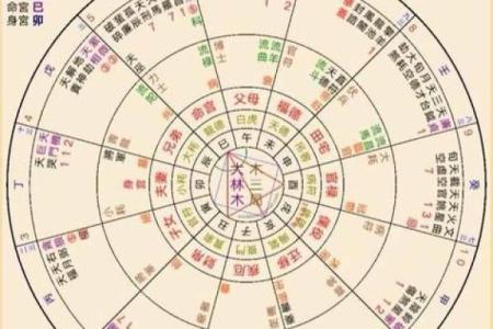 六壬排盘解读中的命宫与大运