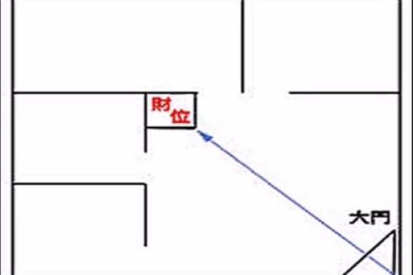 风水中如何判断土地上的财位位置