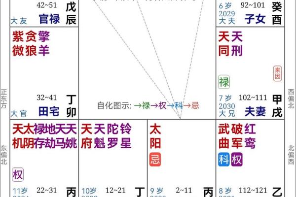 大运流年排盘：探索命运的起伏与转折