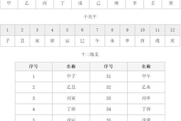 十二天干地支顺口溜轻松记，快速掌握干支配对规律