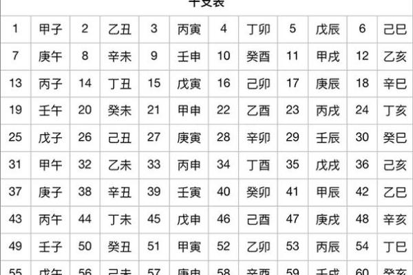 深入理解天干地支对照表和其计算技巧