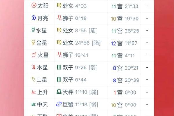 掌握排盘要点，轻松读懂你的星象