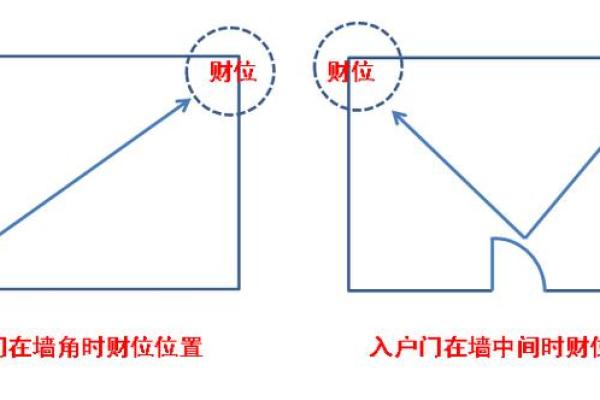 如何判断住宅风水财位的好坏与提升运势的方法