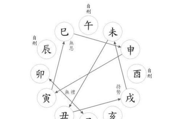 命理中刑的含义与影响解析