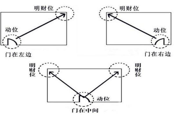 如何通过家门位置优化财位风水