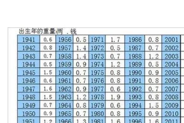 生辰八字重量对照表解析与应用技巧