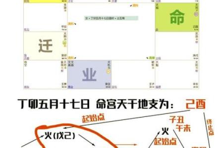 大运流年排盘中的五行与命运变化关系