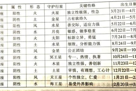 十二星座大揭秘：你的星座性格密码，快来对号入座