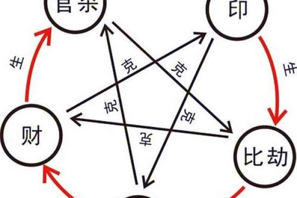 掌握天干克合，提升命运解析能力