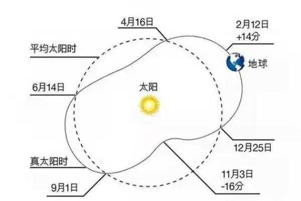 太阳易学排盘的奥秘，如何读懂你的命运星图
