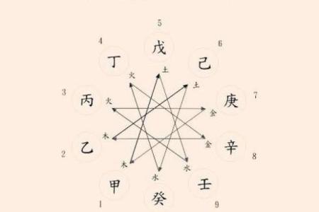 四柱天干五行的奇妙世界，改变你的未来