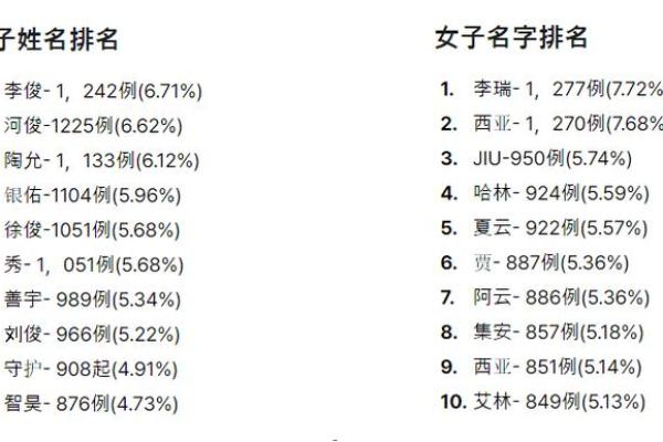 新生儿名字趋势解析