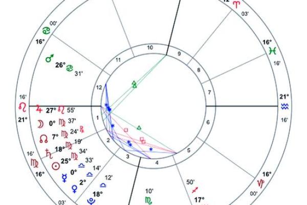 揭秘西洋星盘排盘的深层含义，让你读懂人生轨迹