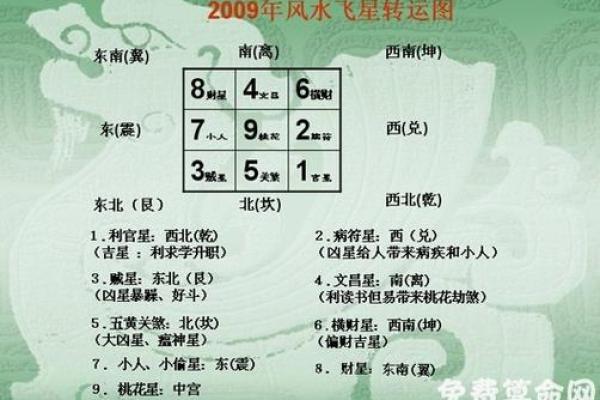 轻松在线排盘，掌握流年玄空飞星的命运密码