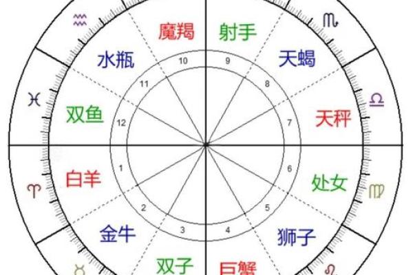 揭秘你的神秘星盘：星座测试，测出你的内在灵魂密码